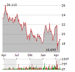 AKER BP Aktie Chart 1 Jahr