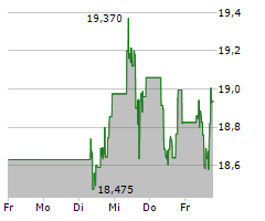 AKER BP ASA Chart 1 Jahr