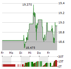 AKER BP Aktie 5-Tage-Chart