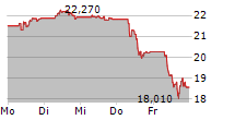 AKER BP ASA 5-Tage-Chart