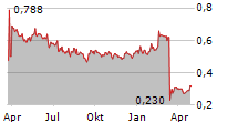 AKER CARBON CAPTURE ASA Chart 1 Jahr