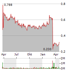 AKER CARBON CAPTURE Aktie Chart 1 Jahr