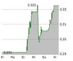 AKER CARBON CAPTURE ASA Chart 1 Jahr