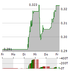 AKER CARBON CAPTURE Aktie 5-Tage-Chart