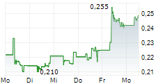 AKER CARBON CAPTURE ASA 5-Tage-Chart