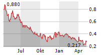 AKER HORIZONS ASA Chart 1 Jahr