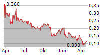 AKER HORIZONS ASA Chart 1 Jahr