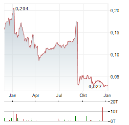 AKER HORIZONS Aktie Chart 1 Jahr