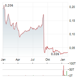 AKER HORIZONS Aktie Chart 1 Jahr