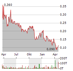 AKER HORIZONS Aktie Chart 1 Jahr