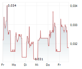 AKER HORIZONS ASA Chart 1 Jahr