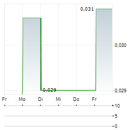 AKER HORIZONS Aktie 5-Tage-Chart
