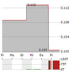 AKER HORIZONS Aktie 5-Tage-Chart