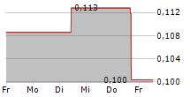 AKER HORIZONS ASA 5-Tage-Chart