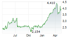 AKER SOLUTIONS ASA Chart 1 Jahr