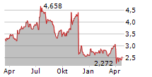 AKER SOLUTIONS ASA Chart 1 Jahr