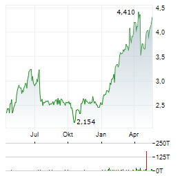 AKER SOLUTIONS Aktie Chart 1 Jahr