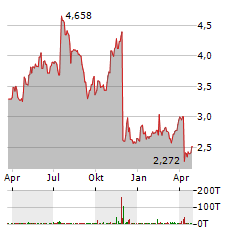 AKER SOLUTIONS Aktie Chart 1 Jahr