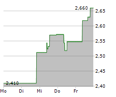 AKER SOLUTIONS ASA Chart 1 Jahr