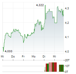 AKER SOLUTIONS Aktie 5-Tage-Chart