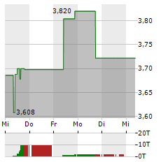 AKER SOLUTIONS Aktie 5-Tage-Chart