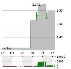 AKER SOLUTIONS Aktie 5-Tage-Chart