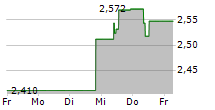 AKER SOLUTIONS ASA 5-Tage-Chart