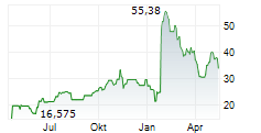 AKERO THERAPEUTICS INC Chart 1 Jahr