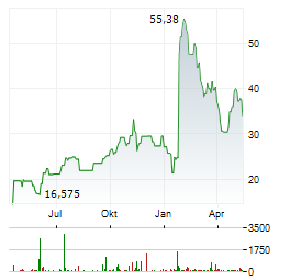 AKERO THERAPEUTICS Aktie Chart 1 Jahr