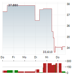 AKERO THERAPEUTICS Aktie 5-Tage-Chart