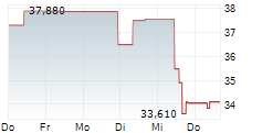 AKERO THERAPEUTICS INC 5-Tage-Chart