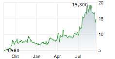 AKESO INC Chart 1 Jahr