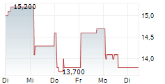 AKESO INC 5-Tage-Chart