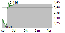 AKILI INC Chart 1 Jahr