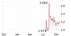 AKITA DRILLING LTD Chart 1 Jahr