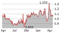 AKITA DRILLING LTD Chart 1 Jahr