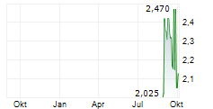 AKITA DRILLING LTD Chart 1 Jahr