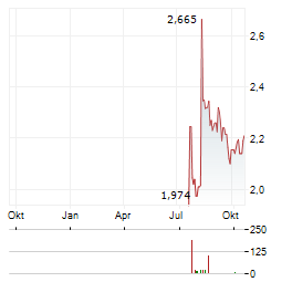 AKITA DRILLING Aktie Chart 1 Jahr