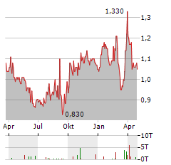 AKITA DRILLING Aktie Chart 1 Jahr