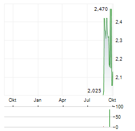 AKITA DRILLING Aktie Chart 1 Jahr