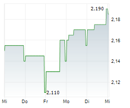 AKITA DRILLING LTD Chart 1 Jahr