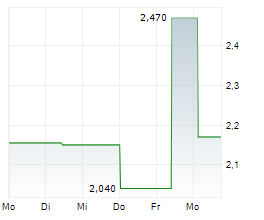 AKITA DRILLING LTD Chart 1 Jahr AKITA DRILLING LTD Chart 1 Jahr