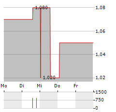 AKITA DRILLING Aktie 5-Tage-Chart