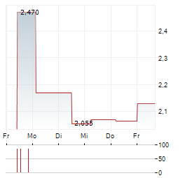 AKITA DRILLING Aktie 5-Tage-Chart