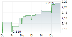 AKITA DRILLING LTD 5-Tage-Chart