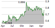 AKKO INVEST NYRT Chart 1 Jahr