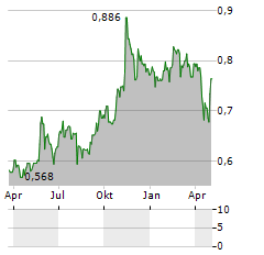 AKKO INVEST PLC Aktie Chart 1 Jahr