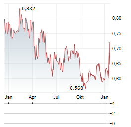 AKKO INVEST PLC Aktie Chart 1 Jahr