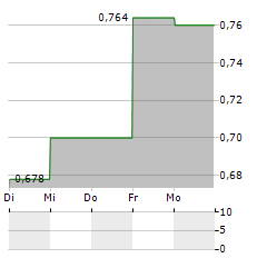 AKKO INVEST PLC Aktie 5-Tage-Chart