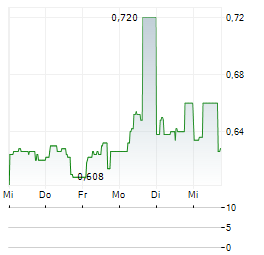 AKKO INVEST PLC Aktie 5-Tage-Chart